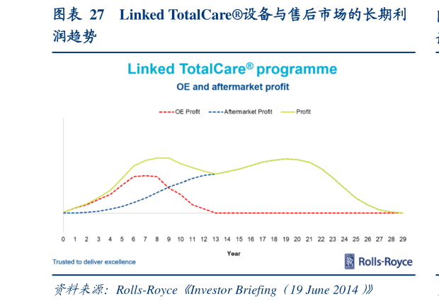 一起讨论下Linked TotalCare设备与售后市场的长期利?