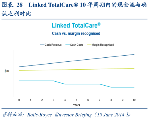 你知道Linked TotalCare 10 年周期内的现金流与确?