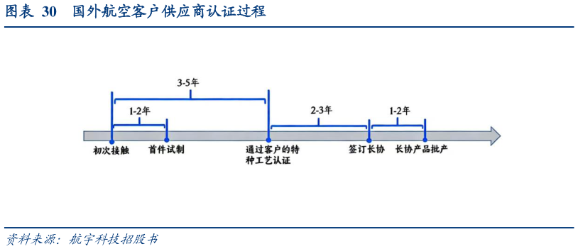 各位网友请教一下国外航空客户供应商认证过程?