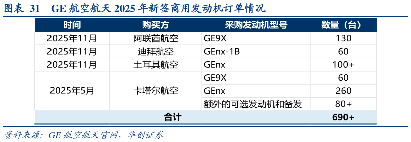 如何了解GE 航空航天 2025 年新签商用发动机订单情况?