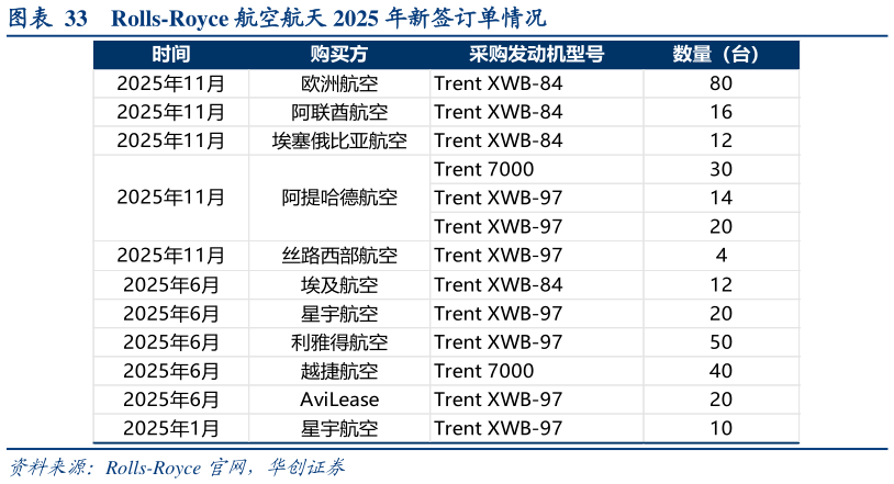 你知道Rolls-Royce 航空航天 2025 年新签订单情况?