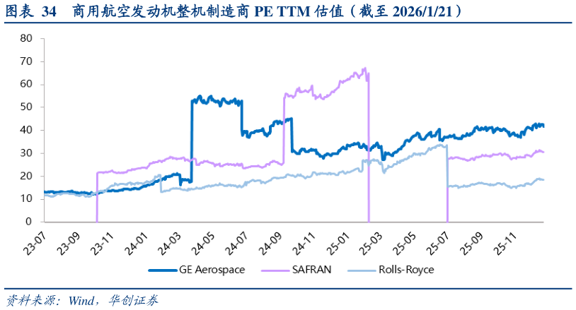 你知道商用航空发动机整机制造商 PE TTM 估值（截至 2026121）?