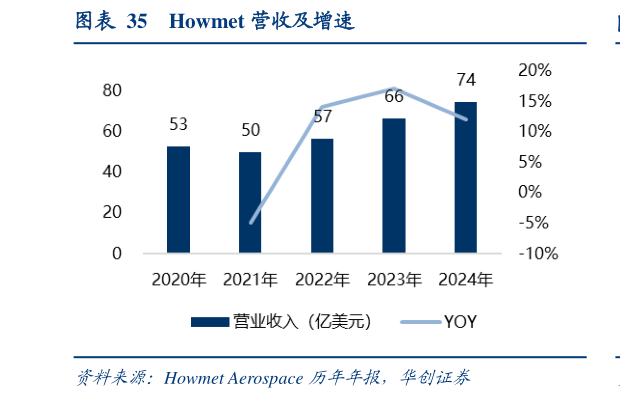 咨询大家Howmet 营收及增速?