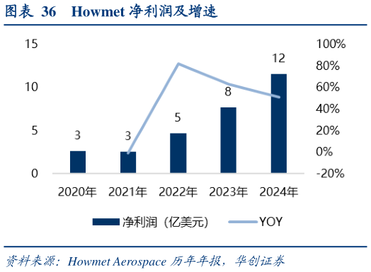 谁能回答Howmet 净利润及增速?