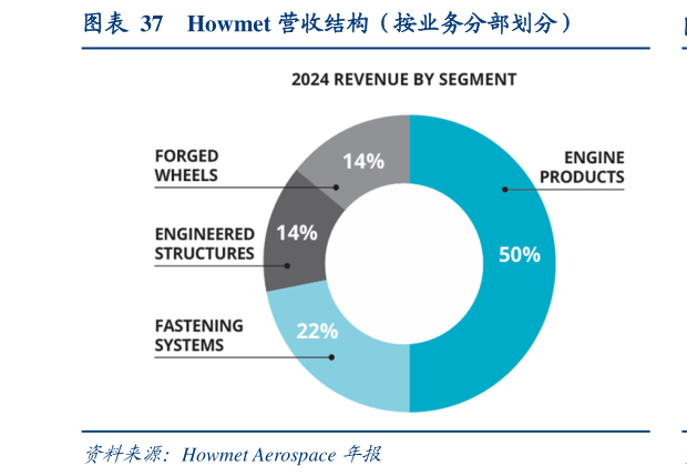 如何看待Howmet 营收结构（按业务分部划分）?