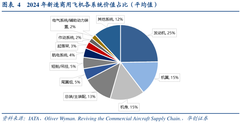 咨询大家2024 年新造商用飞机各系统价值占比（平均值）?