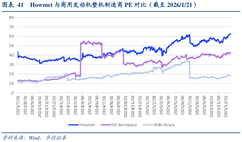 谁知道Howmet 与商用发动机整机制造商 PE 对比（截至 2026121）?