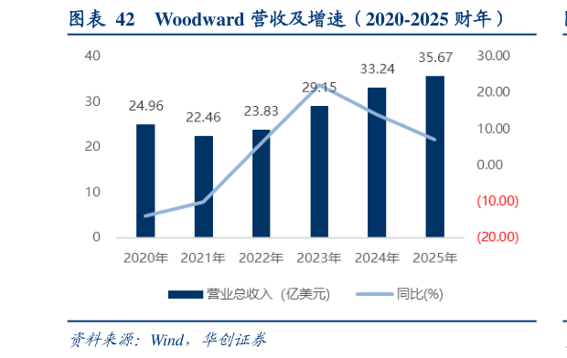 怎样理解Woodward 营收及增速（2020-2025 财年）?