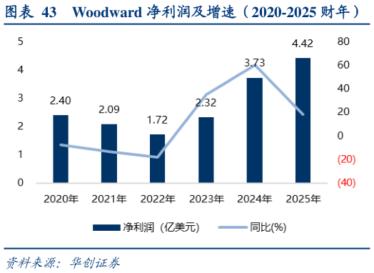 怎样理解Woodward 净利润及增速（2020-2025 财年）?
