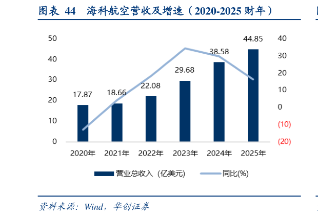 如何才能海科航空营收及增速（2020-2025 财年）?