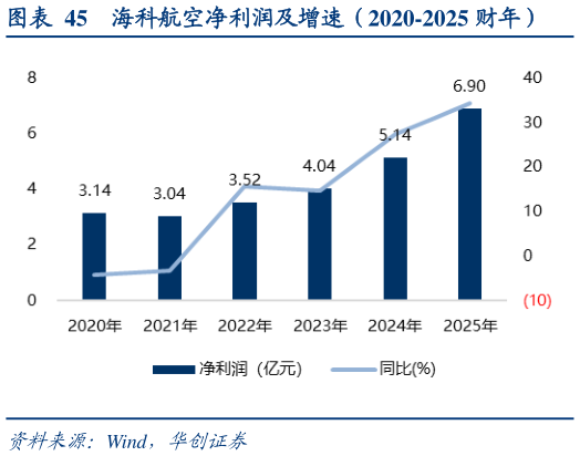 谁能回答海科航空净利润及增速（2020-2025 财年）?