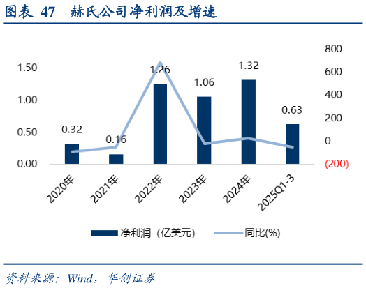 请问一下赫氏公司净利润及增速?