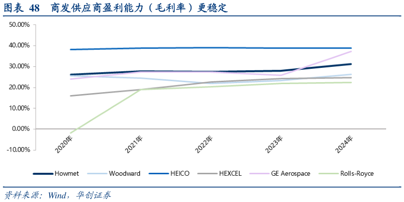 想关注一下商发供应商盈利能力（毛利率）更稳定?