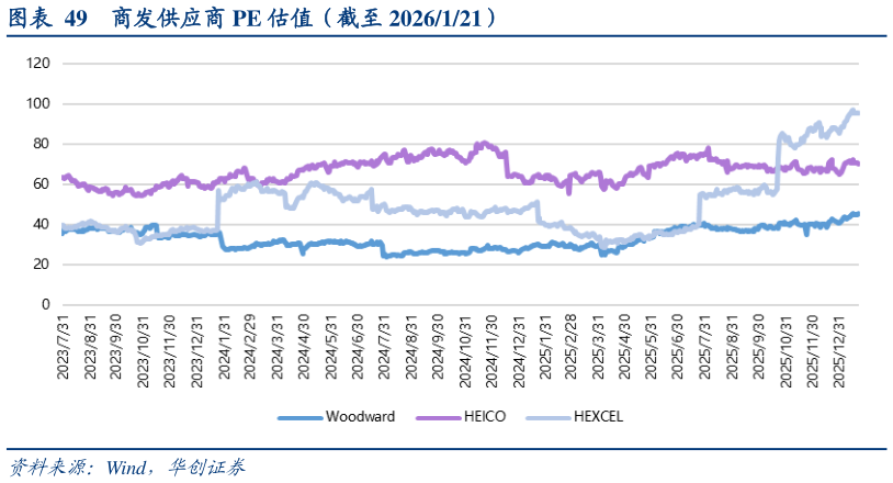 一起讨论下商发供应商 PE 估值（截至 2026121）?
