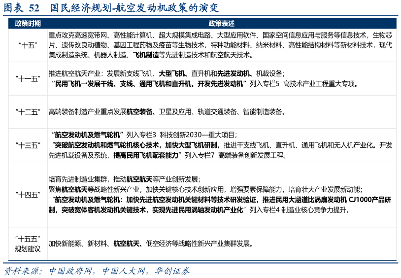 我想了解一下国民经济规划-航空发动机政策的演变?