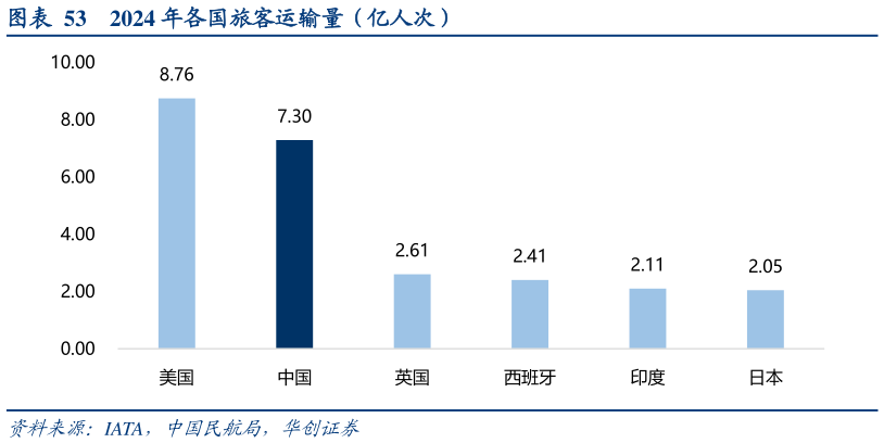 想问下各位网友2024 年各国旅客运输量（亿人次）?