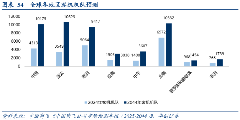 你知道全球各地区客机机队预测?
