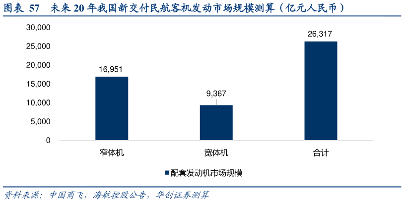 我想了解一下未来 20 年我国新交付民航客机发动市场规模测算（亿元人民币）?
