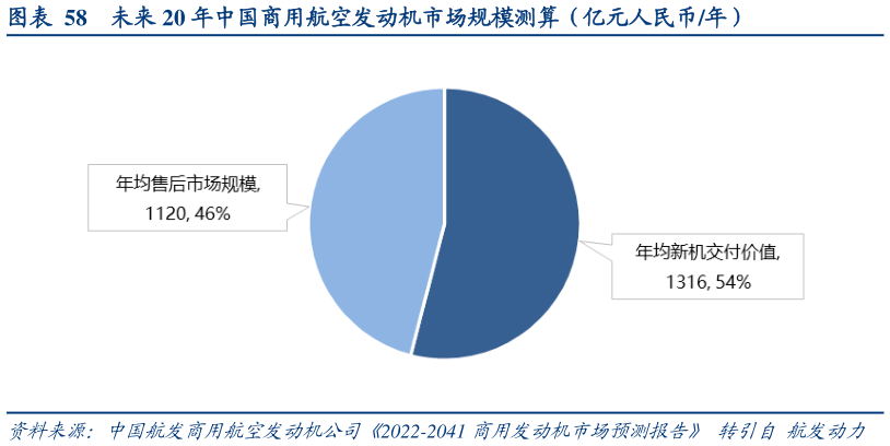 咨询下各位未来 20 年中国商用航空发动机市场规模测算（亿元人民币年）?