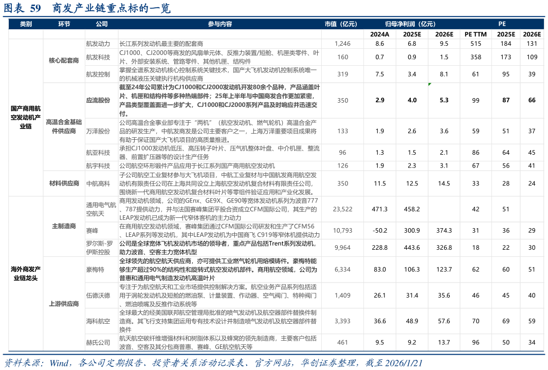 咨询大家商发产业链重点标的一览?