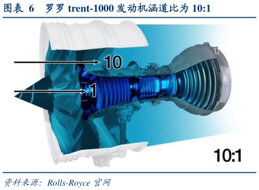 想关注一下罗罗 trent-1000 发动机涵道比为 10:1?