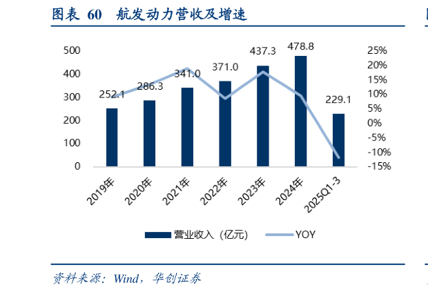 如何了解航发动力营收及增速?
