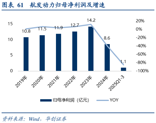 如何了解航发动力归母净利润及增速?