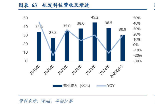 你知道航发科技营收及增速?