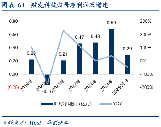 如何才能航发科技归母净利润及增速?