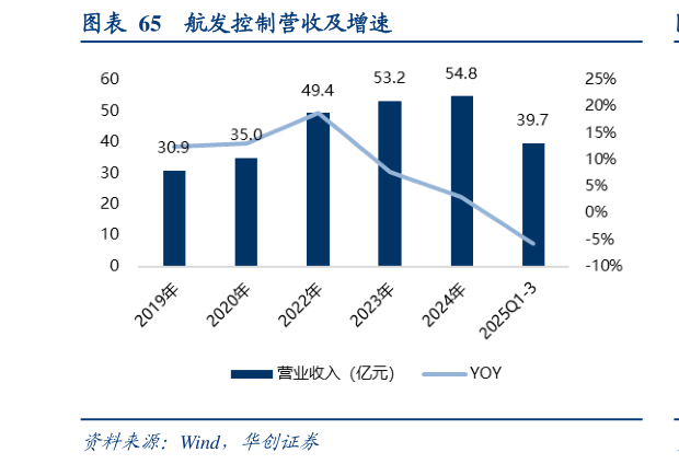 如何了解航发控制营收及增速?