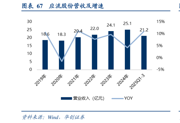 如何了解应流股份营收及增速?