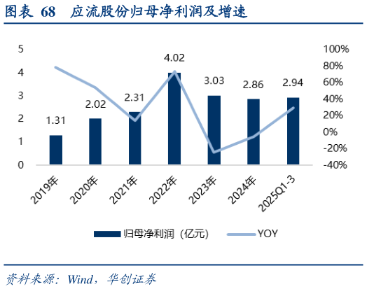 如何才能应流股份归母净利润及增速?