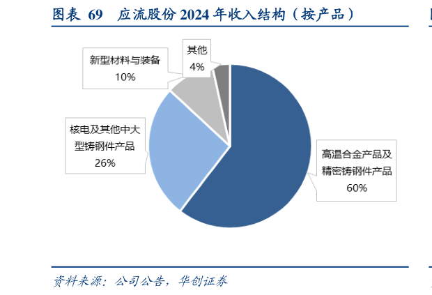 想问下各位网友应流股份 2024 年收入结构（按产品）?