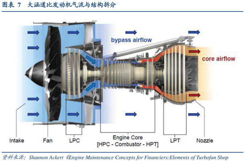 如何才能大涵道比发动机气流与结构拆分?