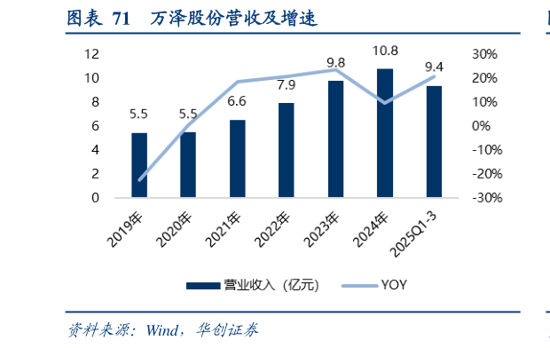 各位网友请教一下万泽股份营收及增速?