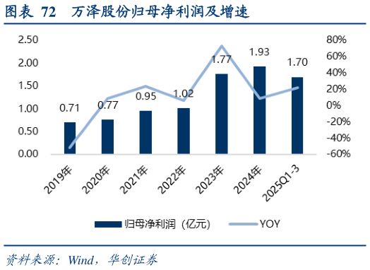 我想了解一下万泽股份归母净利润及增速?