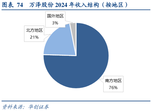 谁能回答万泽股份 2024 年收入结构（按地区）?