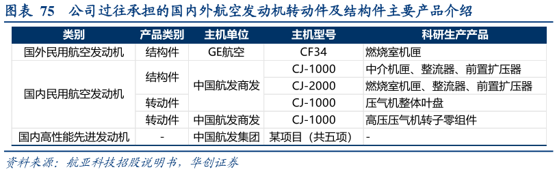 想问下各位网友公司过往承担的国内外航空发动机转动件及结构件主要产品介绍?