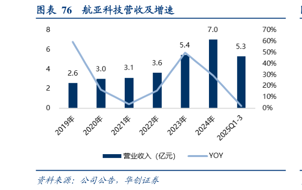 想关注一下航亚科技营收及增速?