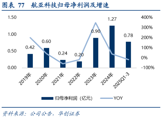咨询下各位航亚科技归母净利润及增速?