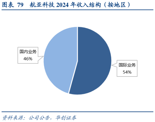 如何了解航亚科技 2024 年收入结构（按地区）?