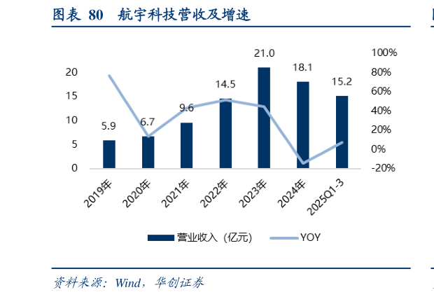 谁知道航宇科技营收及增速?