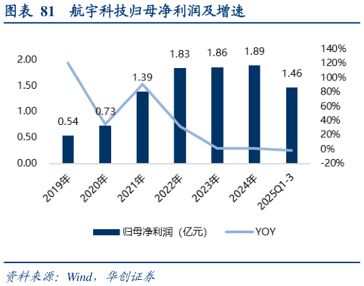 怎样理解航宇科技归母净利润及增速?