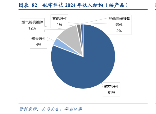 如何了解航宇科技 2024 年收入结构（按产品）?