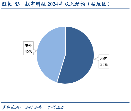 一起讨论下航宇科技 2024 年收入结构（按地区）?