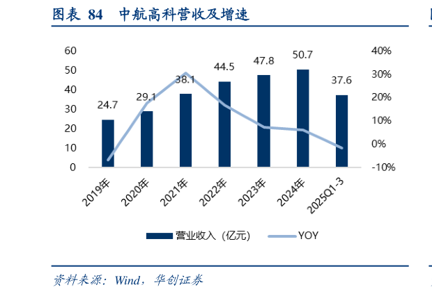 想关注一下中航高科营收及增速?