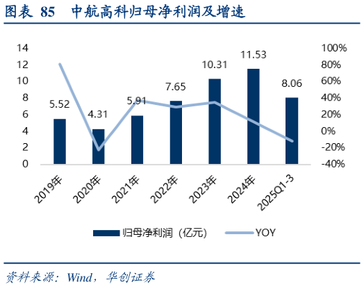 想问下各位网友中航高科归母净利润及增速?