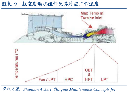 咨询大家航空发动机组件及其对应工作温度?