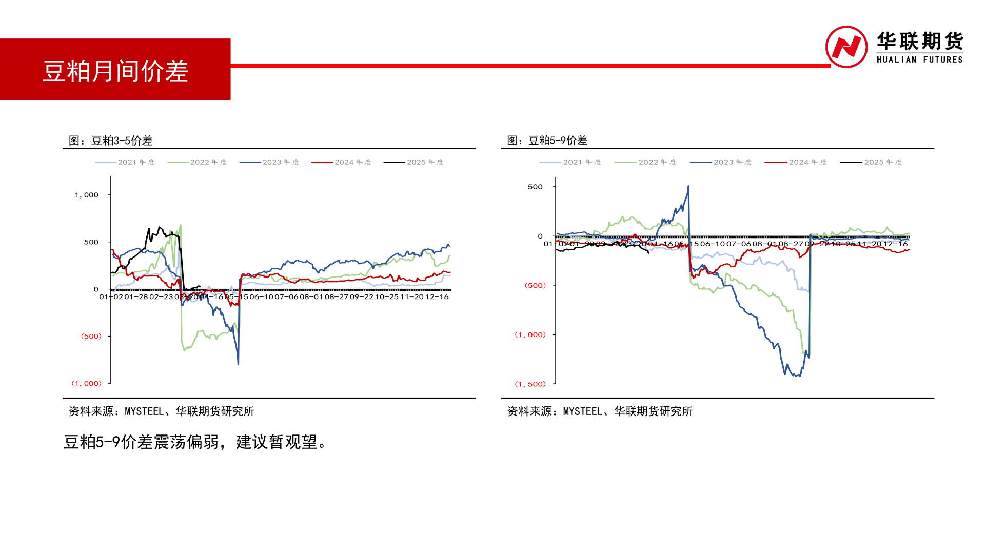 如何了解豆粕月间价差
