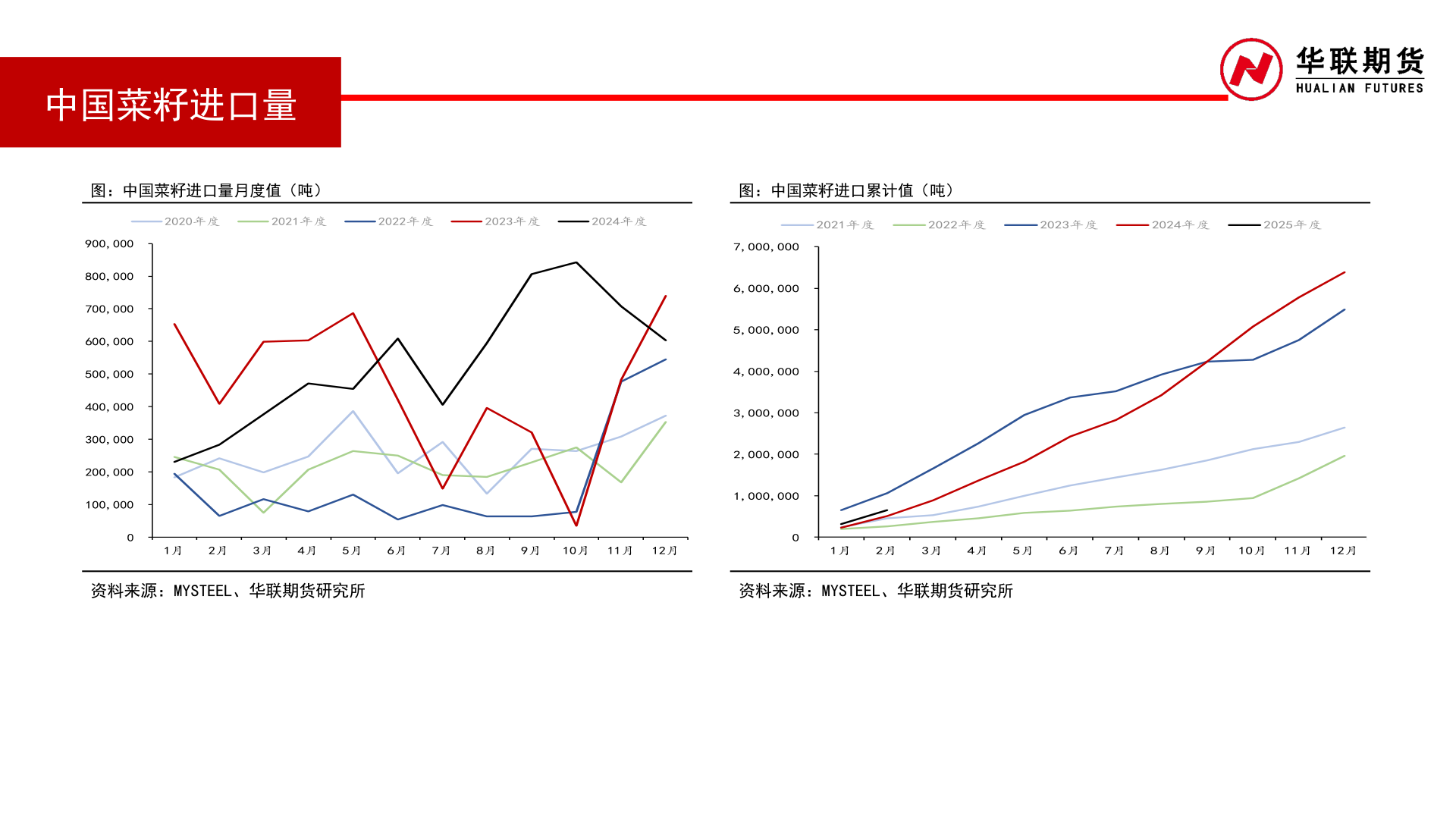 我想了解一下中国菜籽进口量